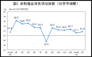 游艇会登陆2022年2月中国采购经理指数运行情况